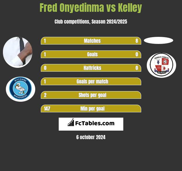 Fred Onyedinma vs Kelley h2h player stats