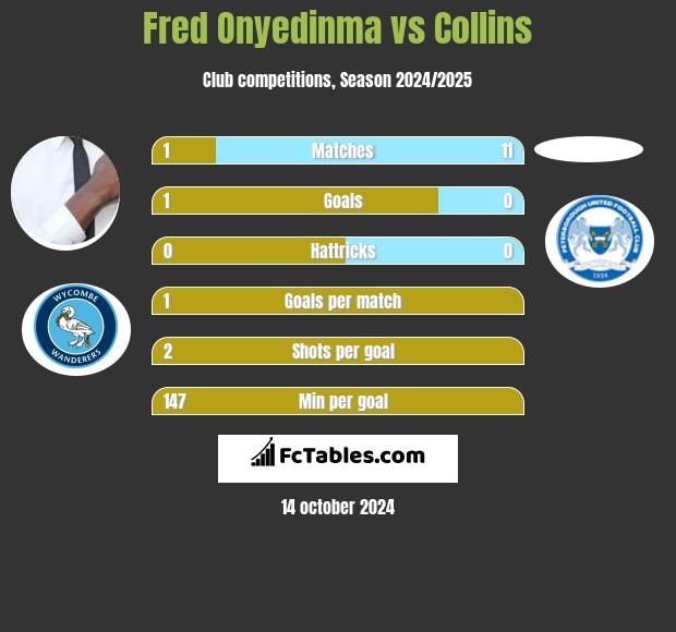 Fred Onyedinma vs Collins h2h player stats