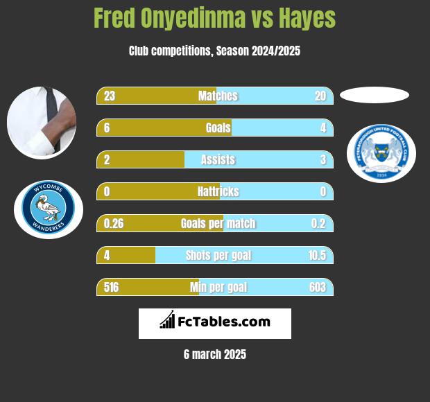 Fred Onyedinma vs Hayes h2h player stats