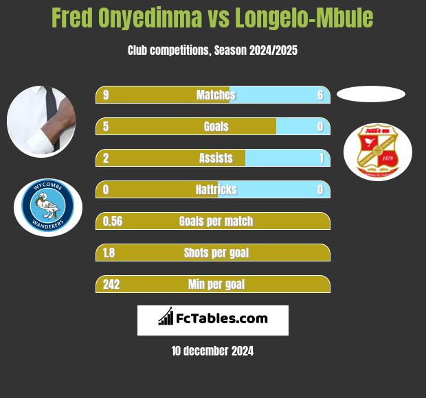 Fred Onyedinma vs Longelo-Mbule h2h player stats