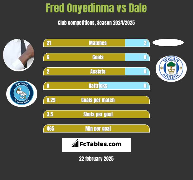 Fred Onyedinma vs Dale h2h player stats