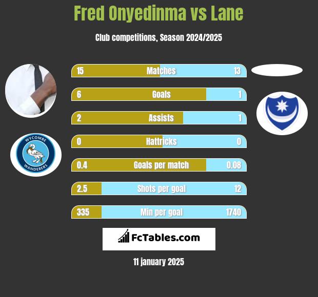 Fred Onyedinma vs Lane h2h player stats