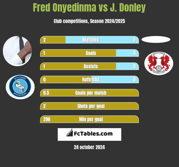 Fred Onyedinma vs J. Donley h2h player stats