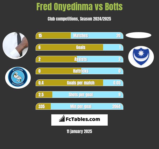 Fred Onyedinma vs Botts h2h player stats