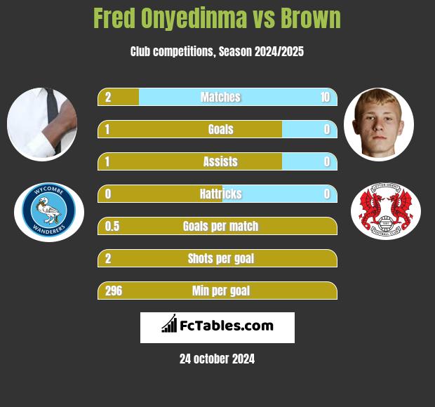 Fred Onyedinma vs Brown h2h player stats