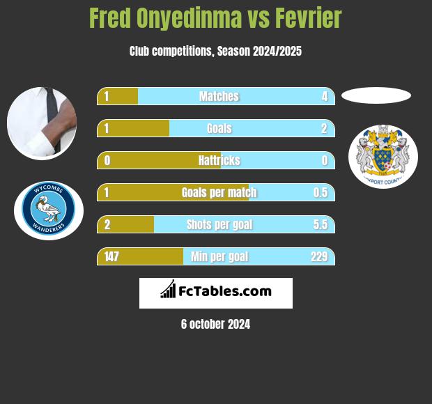 Fred Onyedinma vs Fevrier h2h player stats