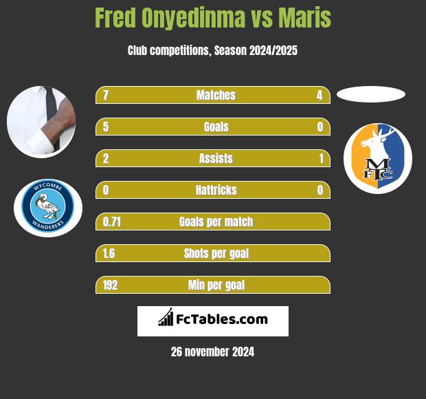 Fred Onyedinma vs Maris h2h player stats