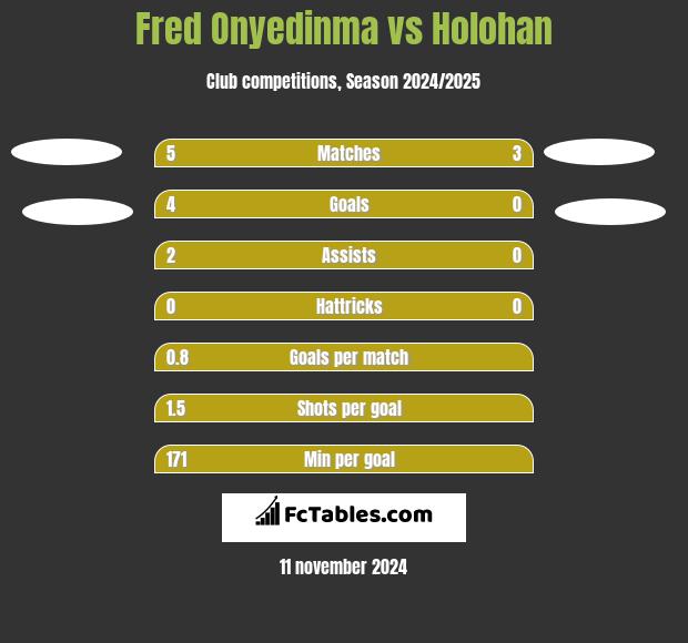 Fred Onyedinma vs Holohan h2h player stats