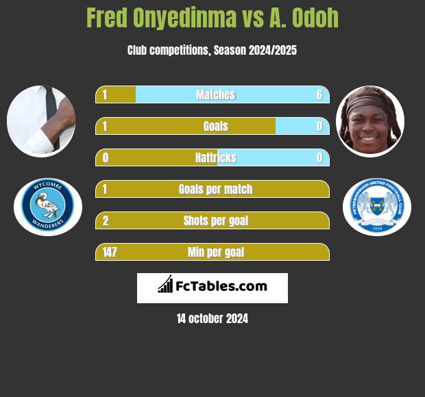 Fred Onyedinma vs A. Odoh h2h player stats