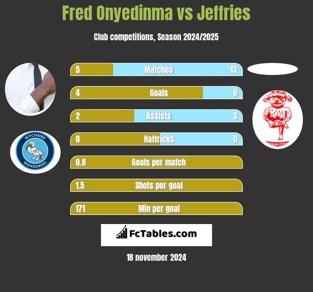 Fred Onyedinma vs Jeffries h2h player stats