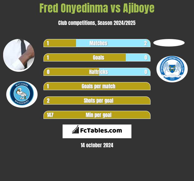 Fred Onyedinma vs Ajiboye h2h player stats