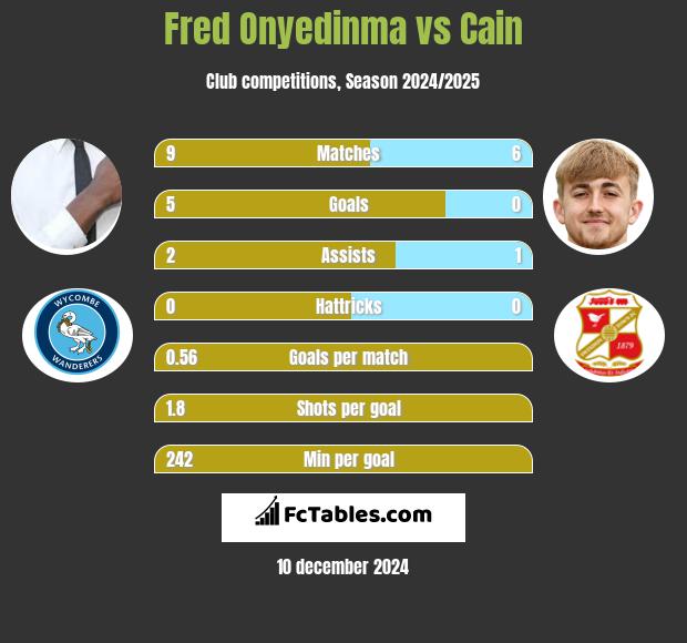 Fred Onyedinma vs Cain h2h player stats