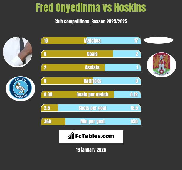 Fred Onyedinma vs Hoskins h2h player stats