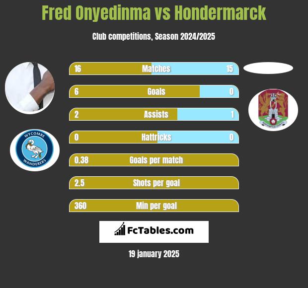 Fred Onyedinma vs Hondermarck h2h player stats