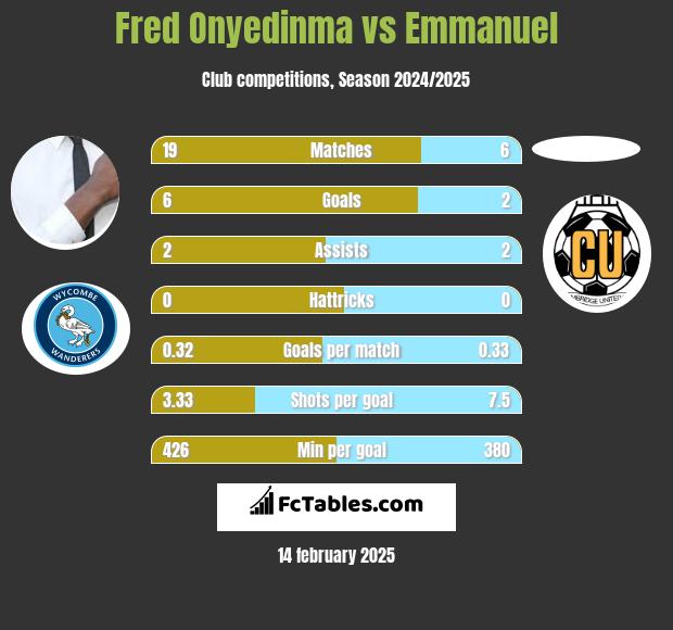 Fred Onyedinma vs Emmanuel h2h player stats