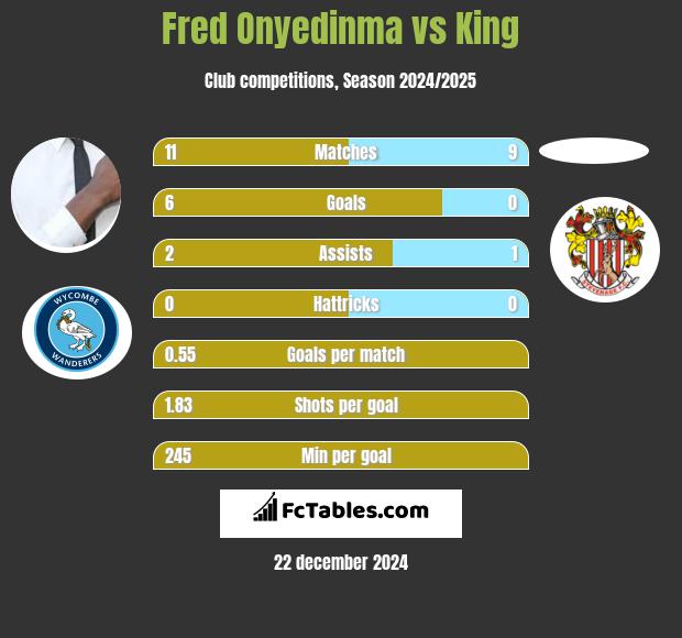 Fred Onyedinma vs King h2h player stats