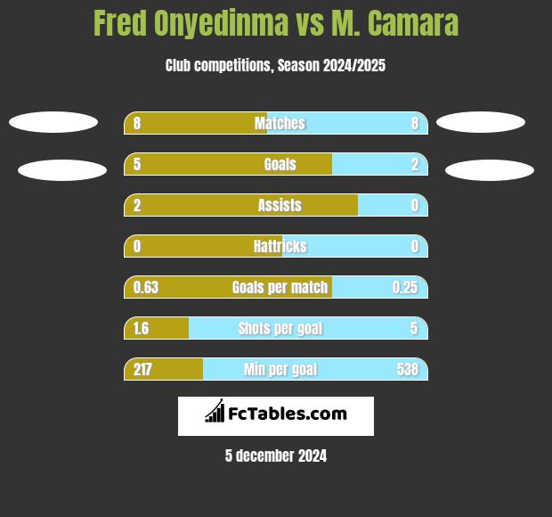 Fred Onyedinma vs M. Camara h2h player stats