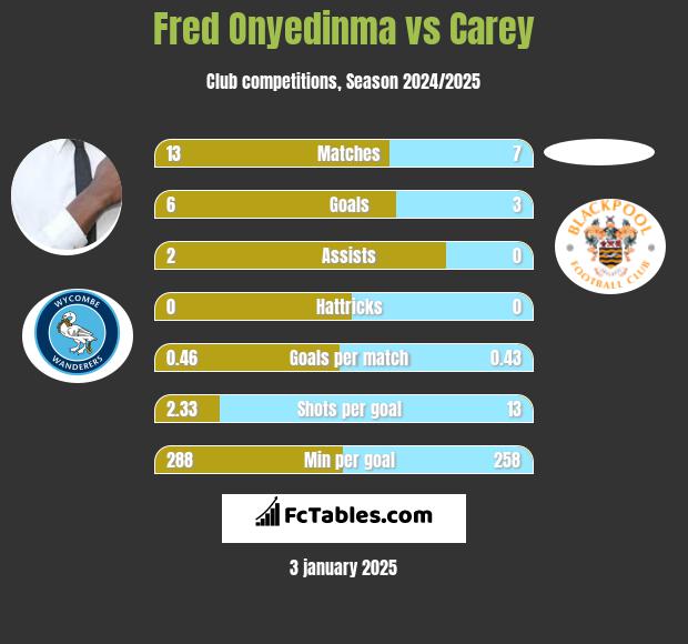 Fred Onyedinma vs Carey h2h player stats