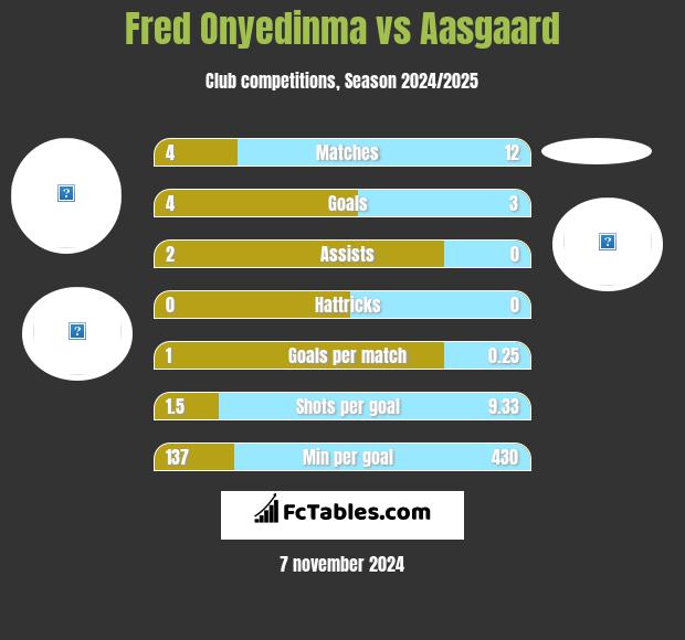 Fred Onyedinma vs Aasgaard h2h player stats