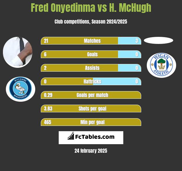 Fred Onyedinma vs H. McHugh h2h player stats