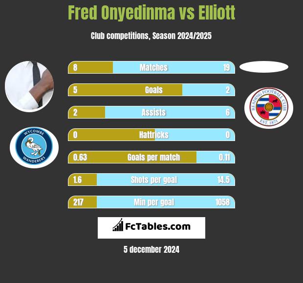 Fred Onyedinma vs Elliott h2h player stats