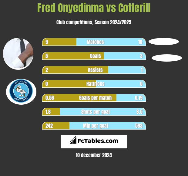 Fred Onyedinma vs Cotterill h2h player stats