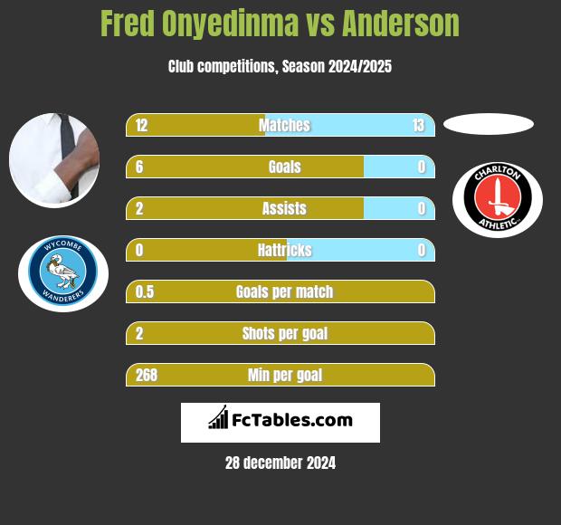 Fred Onyedinma vs Anderson h2h player stats