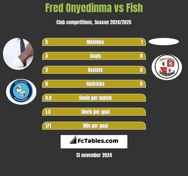 Fred Onyedinma vs Fish h2h player stats