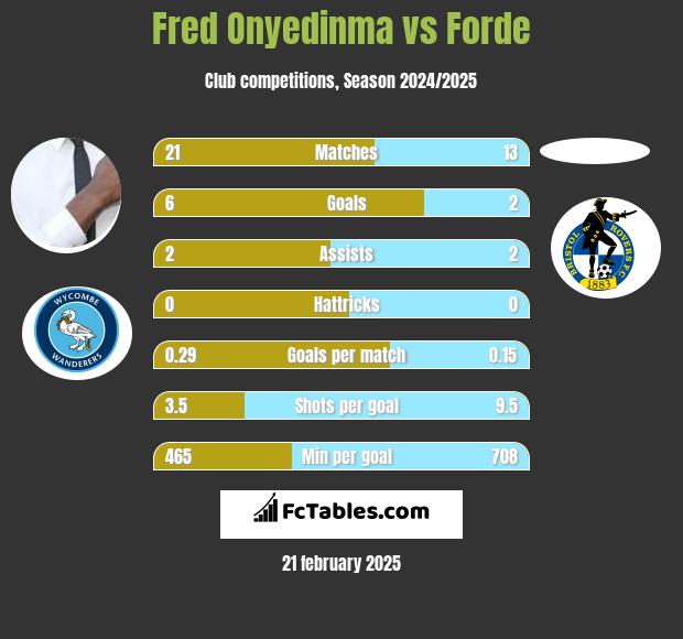 Fred Onyedinma vs Forde h2h player stats