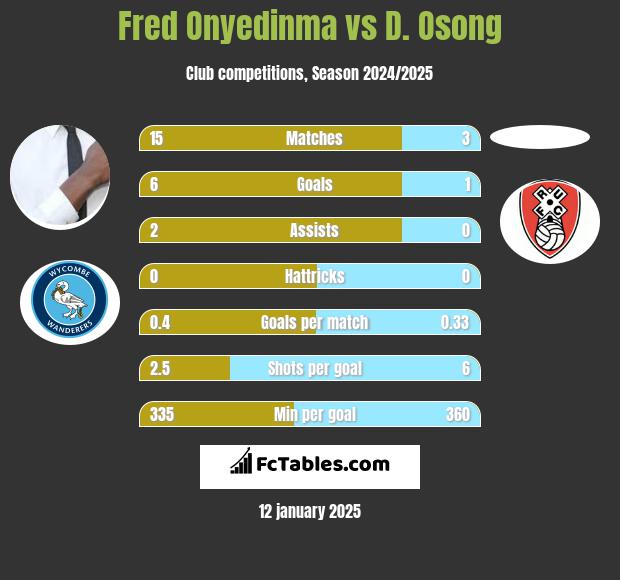 Fred Onyedinma vs D. Osong h2h player stats