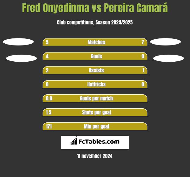 Fred Onyedinma vs Pereira Camará h2h player stats