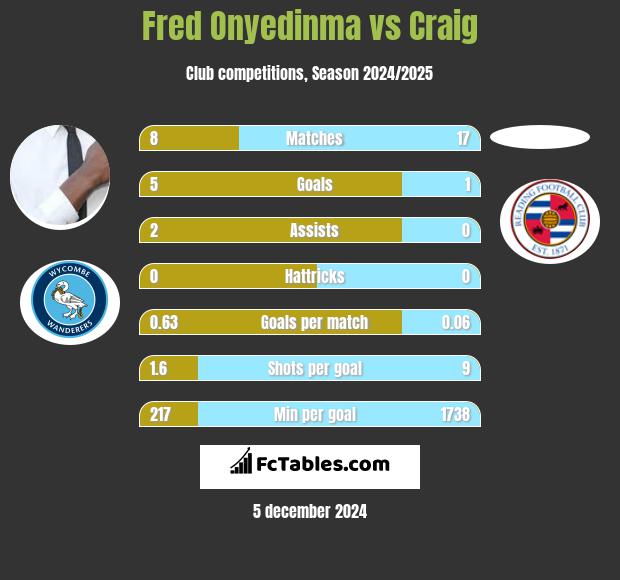 Fred Onyedinma vs Craig h2h player stats