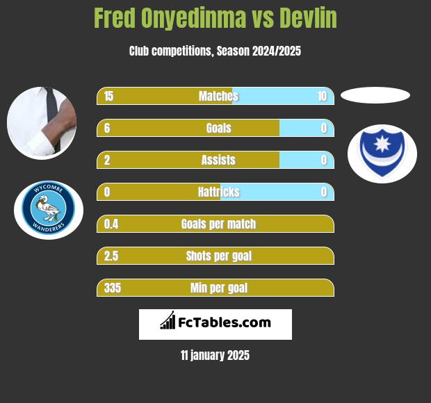 Fred Onyedinma vs Devlin h2h player stats