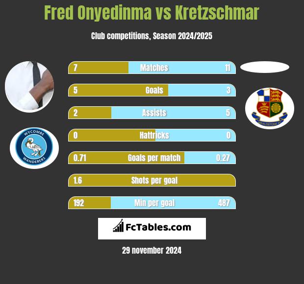 Fred Onyedinma vs Kretzschmar h2h player stats