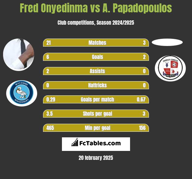 Fred Onyedinma vs A. Papadopoulos h2h player stats