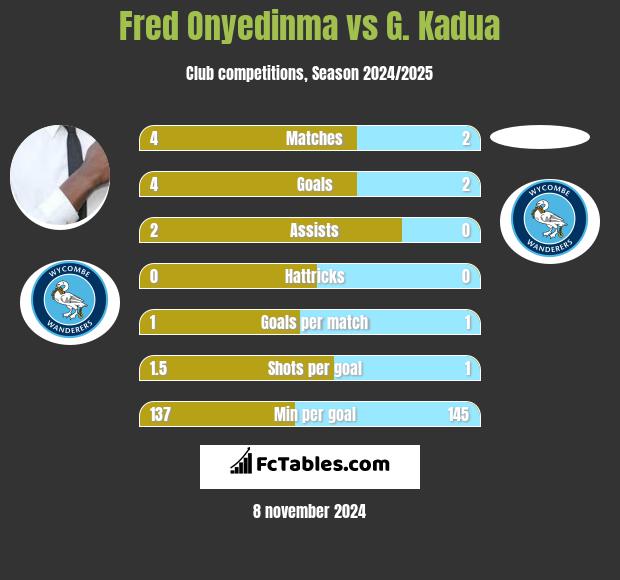 Fred Onyedinma vs G. Kadua h2h player stats