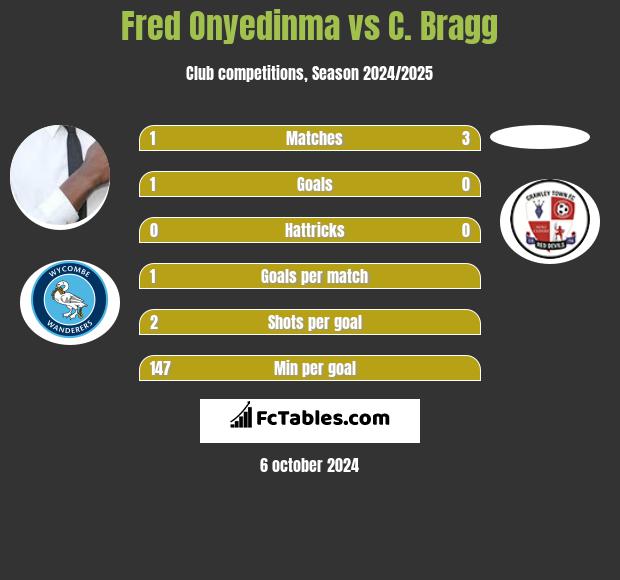 Fred Onyedinma vs C. Bragg h2h player stats