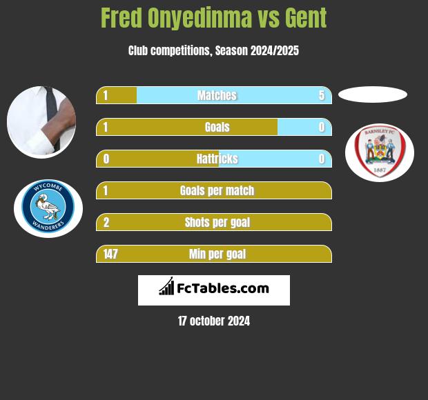 Fred Onyedinma vs Gent h2h player stats