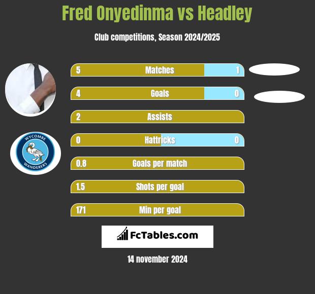 Fred Onyedinma vs Headley h2h player stats