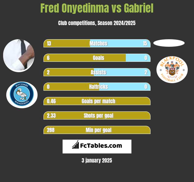 Fred Onyedinma vs Gabriel h2h player stats