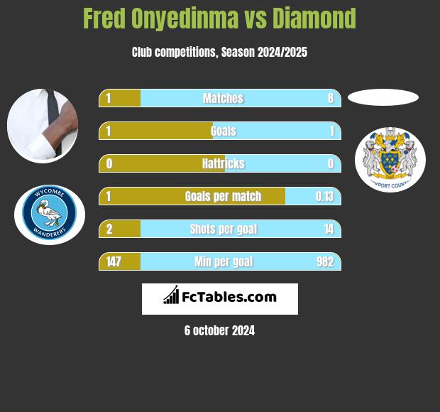 Fred Onyedinma vs Diamond h2h player stats