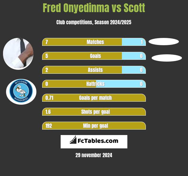 Fred Onyedinma vs Scott h2h player stats