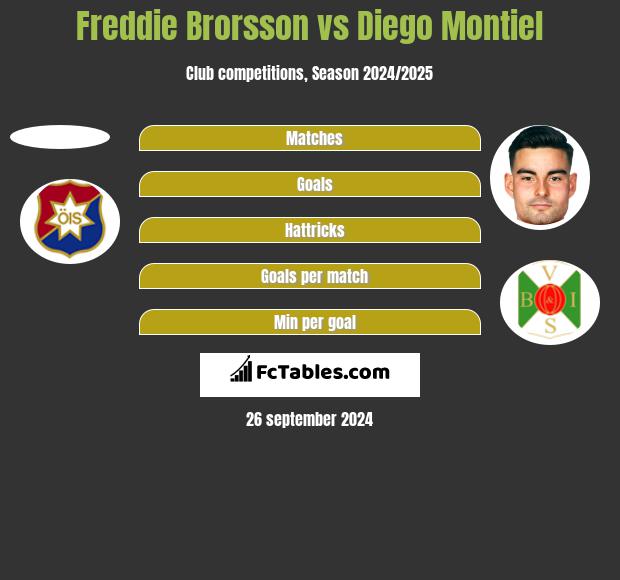 Freddie Brorsson vs Diego Montiel h2h player stats