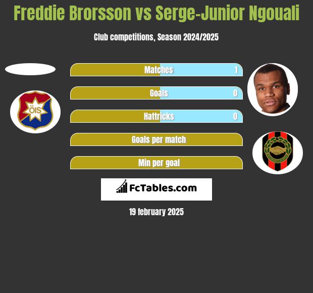 Freddie Brorsson vs Serge-Junior Ngouali h2h player stats