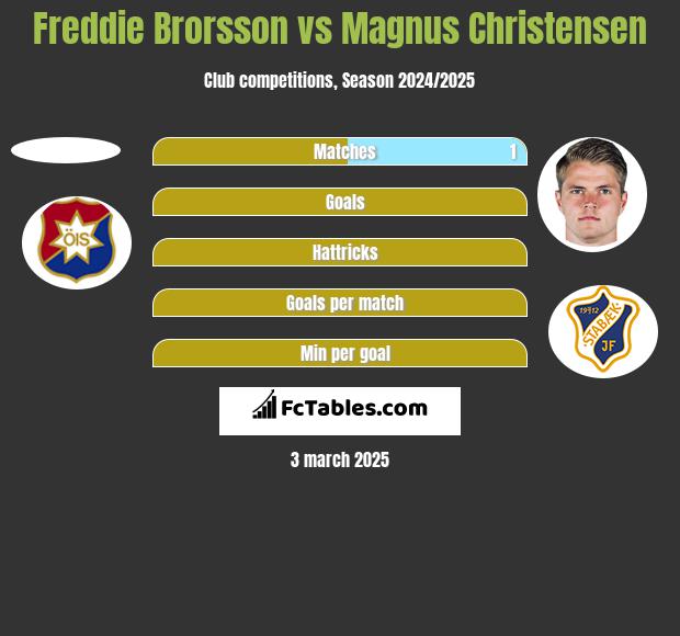 Freddie Brorsson vs Magnus Christensen h2h player stats