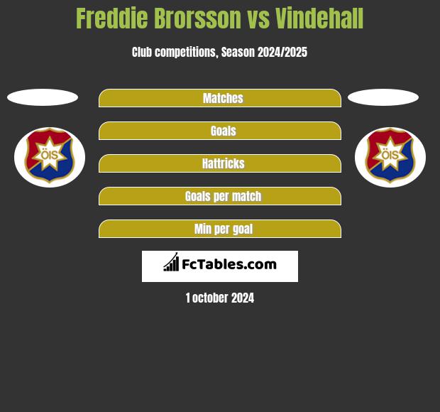 Freddie Brorsson vs Vindehall h2h player stats