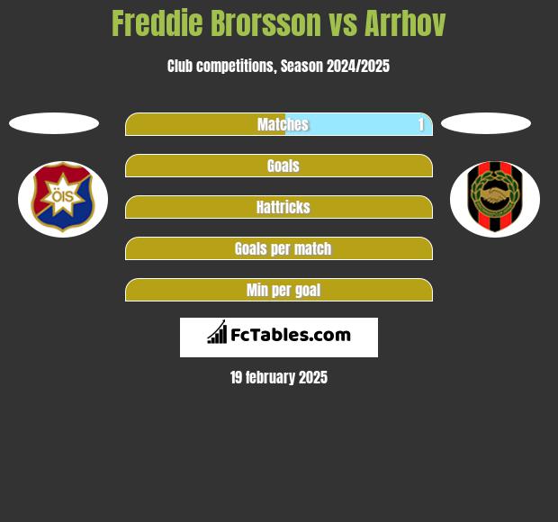 Freddie Brorsson vs Arrhov h2h player stats