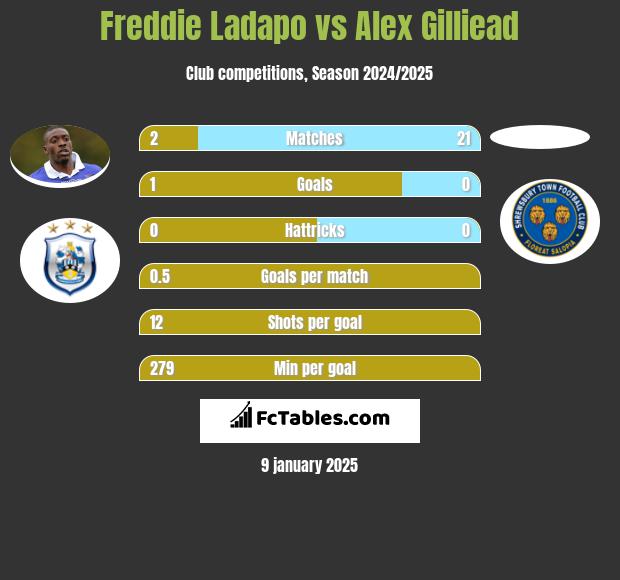 Freddie Ladapo vs Alex Gilliead h2h player stats