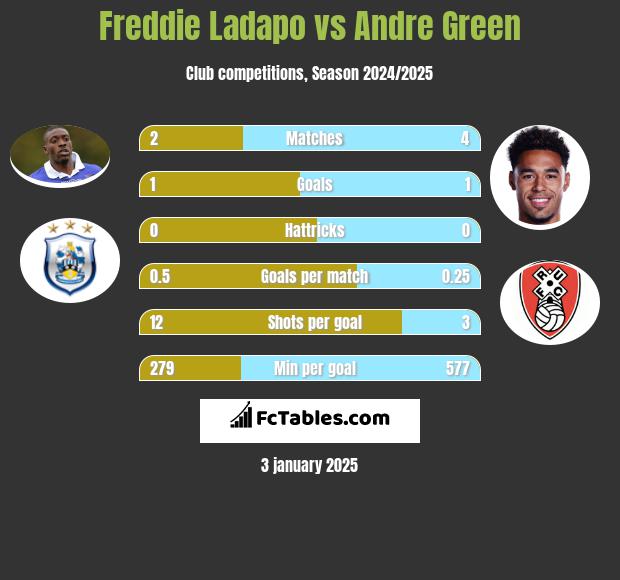 Freddie Ladapo vs Andre Green h2h player stats