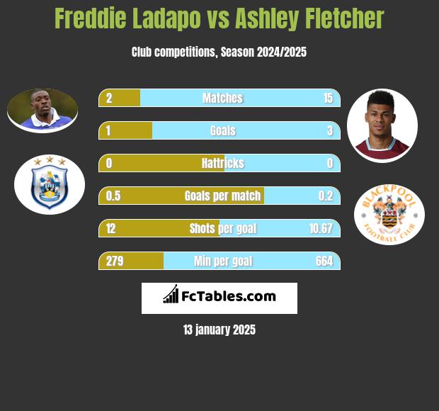 Freddie Ladapo vs Ashley Fletcher h2h player stats